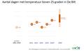 De energietransitie vraagt niet alleen om warmte maar ook koeling